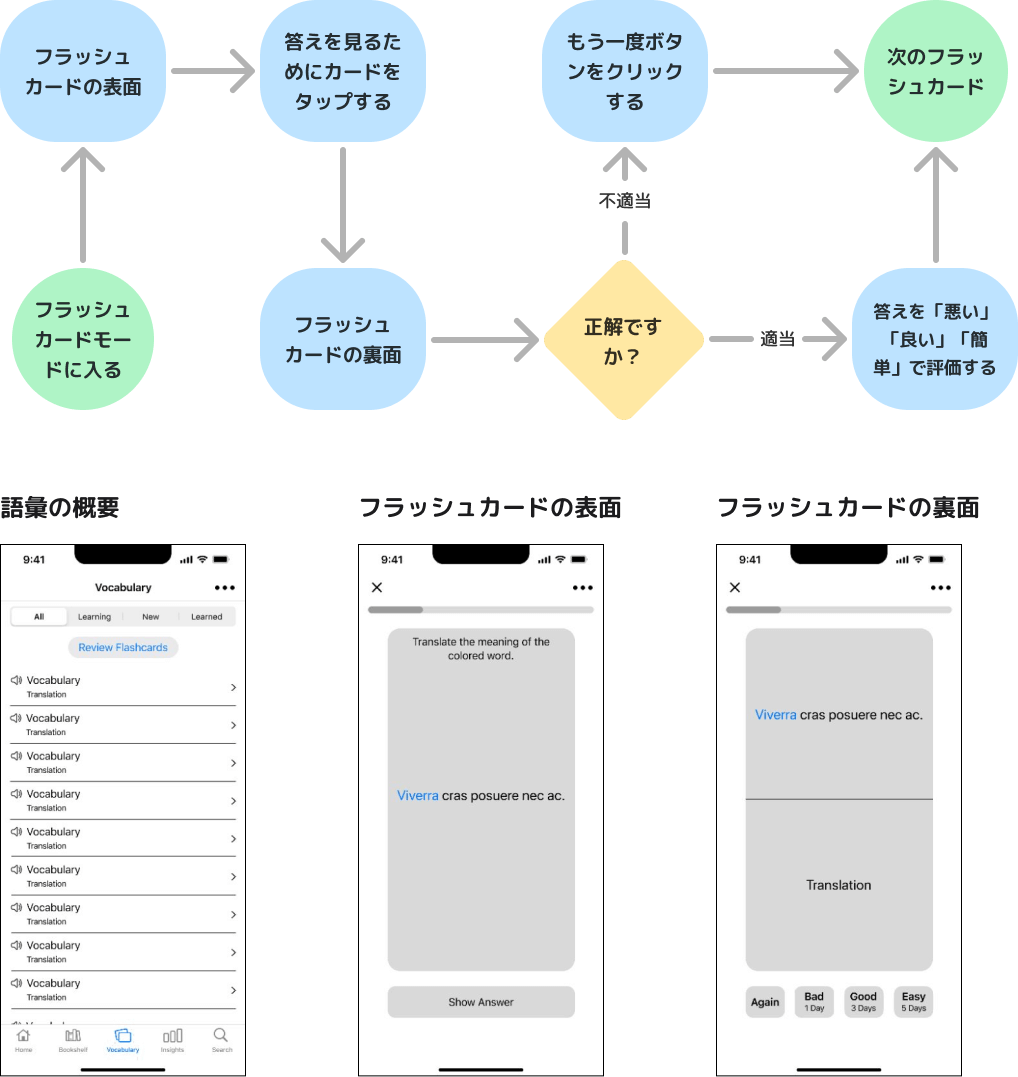 Mid Fidelity Wireframes and User Flow from the Flashcard Flow