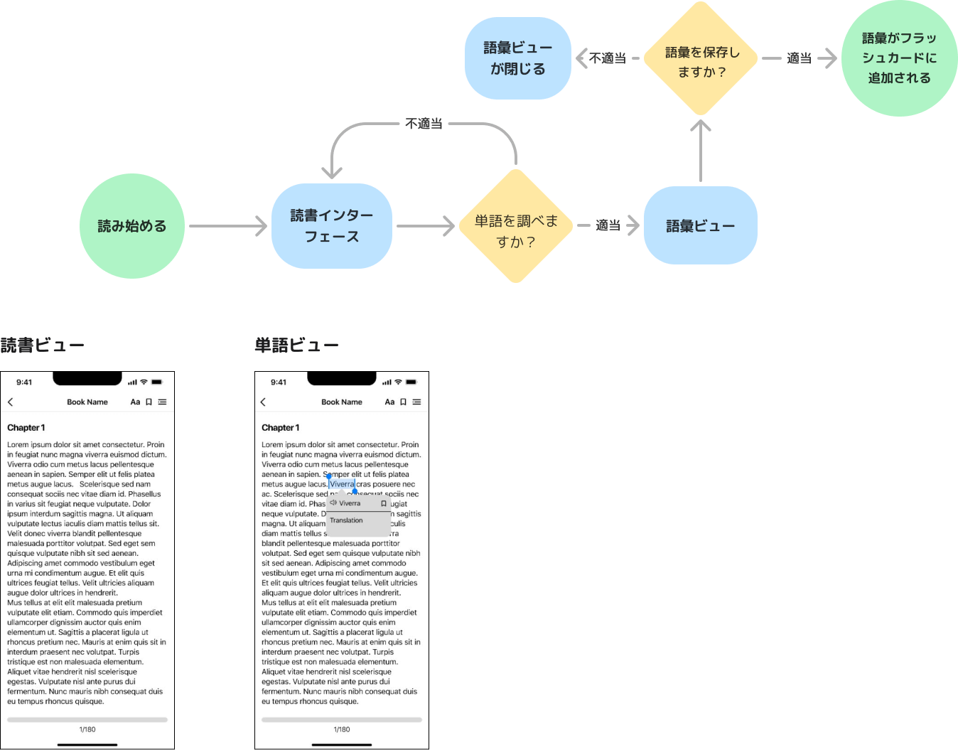 Mid Fidelity Wireframes and User Flow from the Reading Flow
