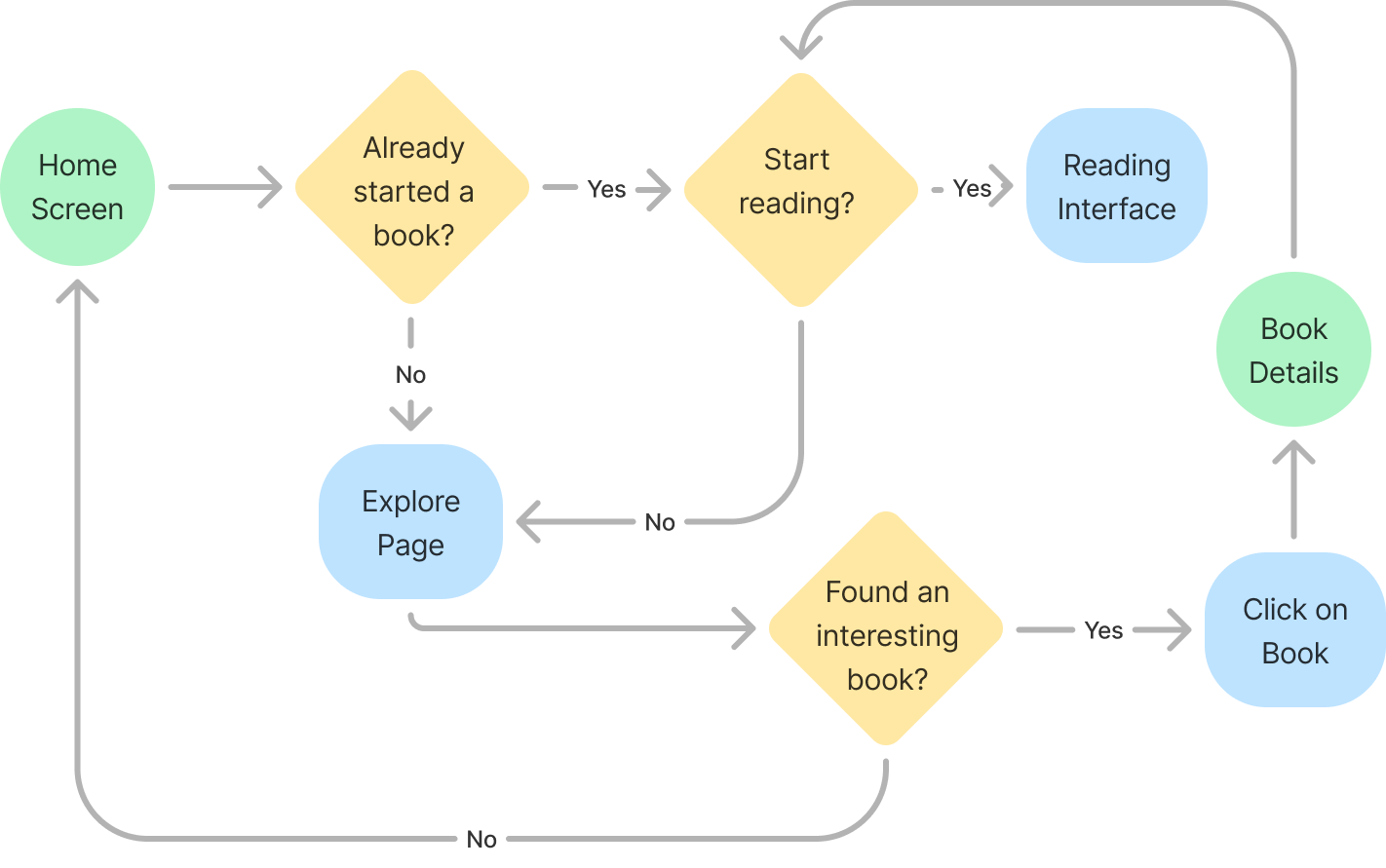 The User Flow for the Lingoshelf book search process