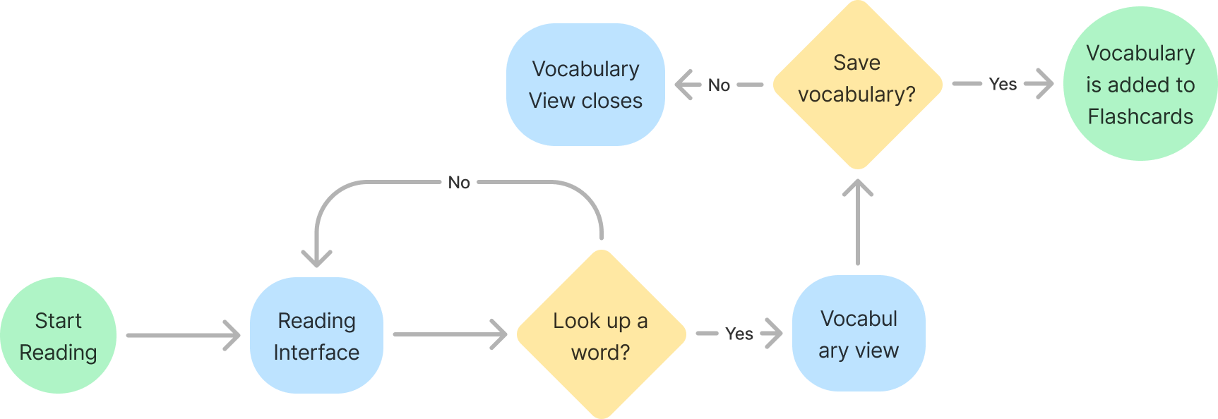 The User Flow for the Lingoshelf word save process