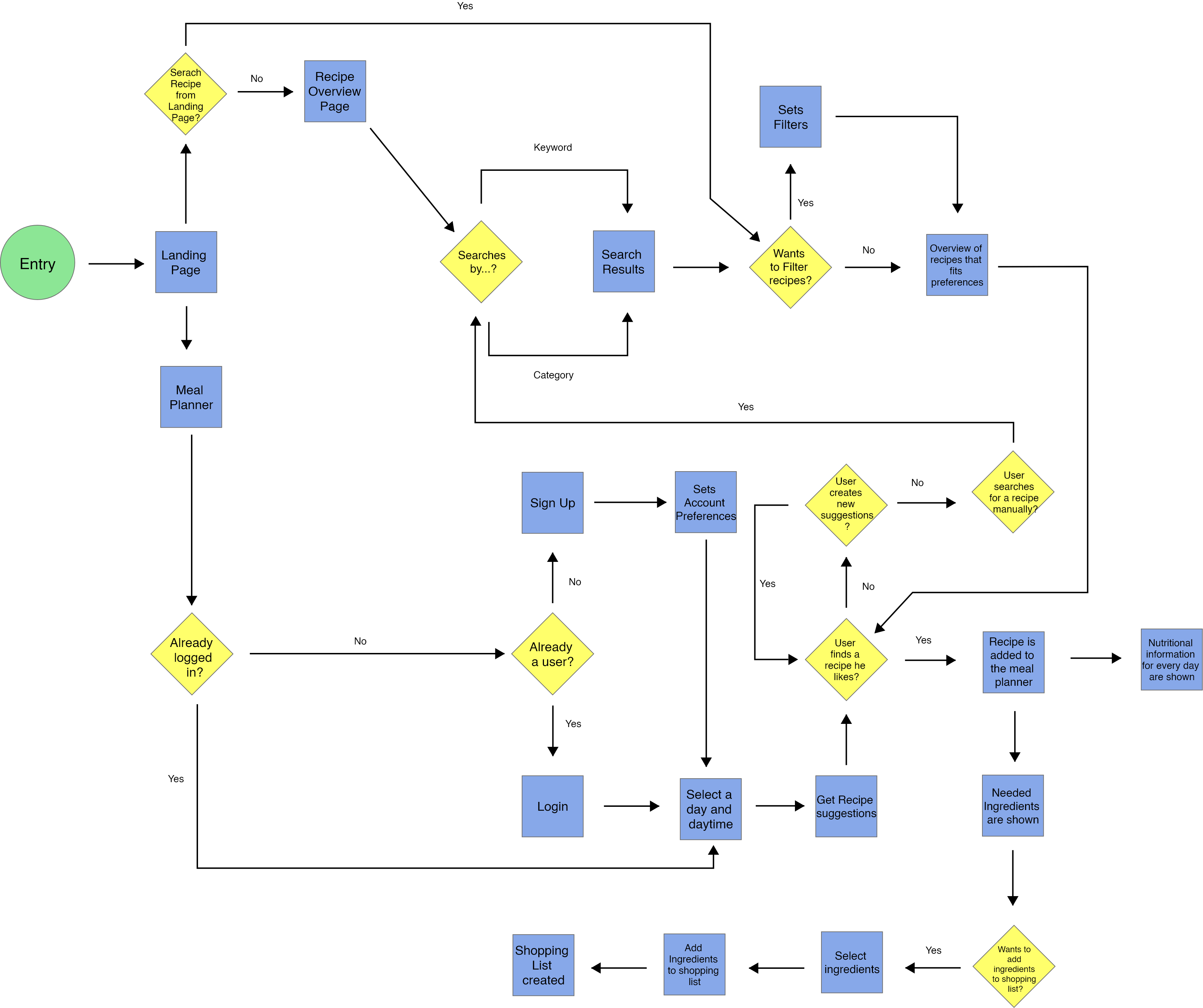 Meal Compass user flow